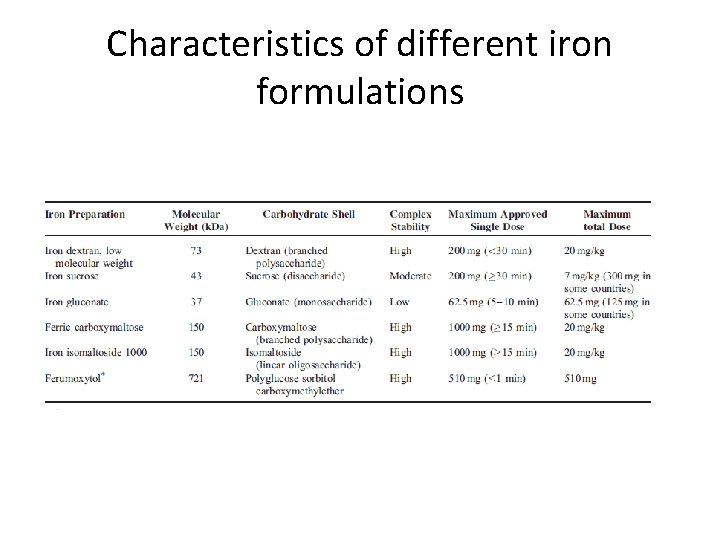 Characteristics of different iron formulations 