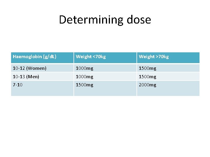Determining dose Haemoglobin (g/d. L) Weight <70 kg Weight >70 kg 10 -12 (Women)