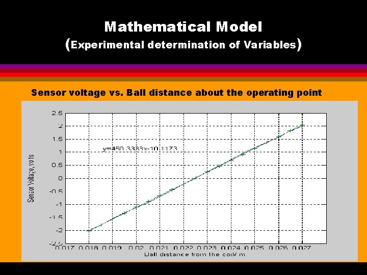 Mathematical Model (Experimental determination of Variables) Sensor voltage vs. Ball distance about the operating