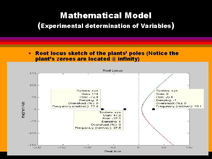 Mathematical Model (Experimental determination of Variables) • Root locus sketch of the plants’ poles