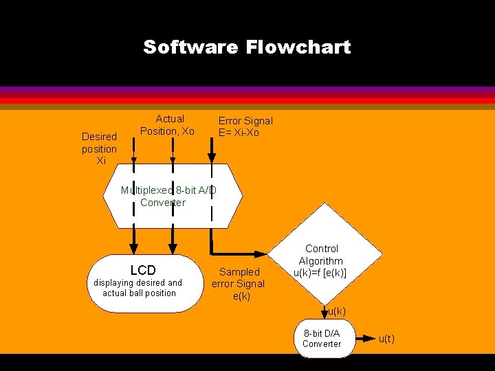 Software Flowchart Desired position Xi Actual Position, Xo Error Signal E= Xi-Xo Multiplexed 8