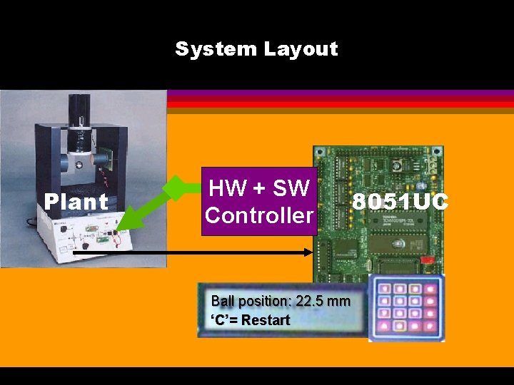 System Layout Plant HW + SW Controller Ball position: 22. 5 mm ‘C’= Restart