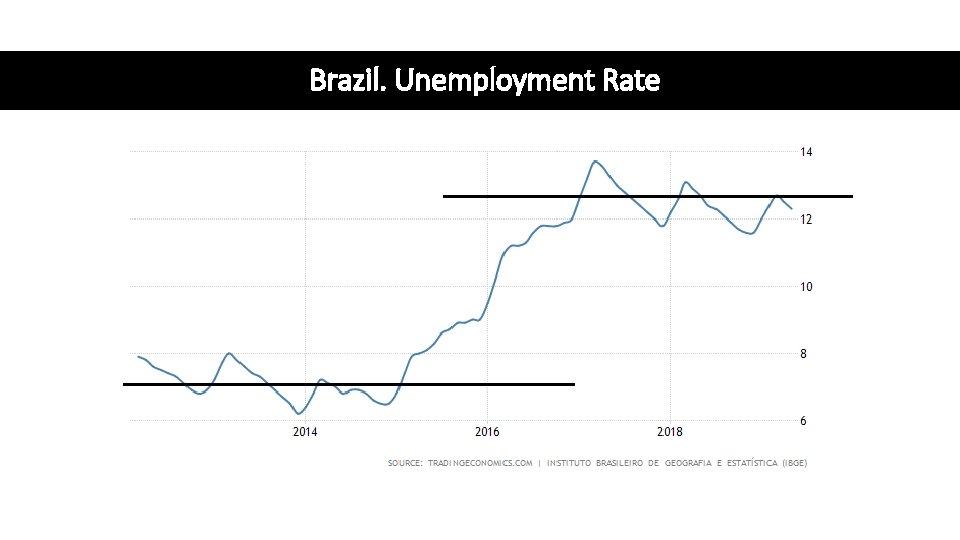 Brazil. Unemployment Rate 