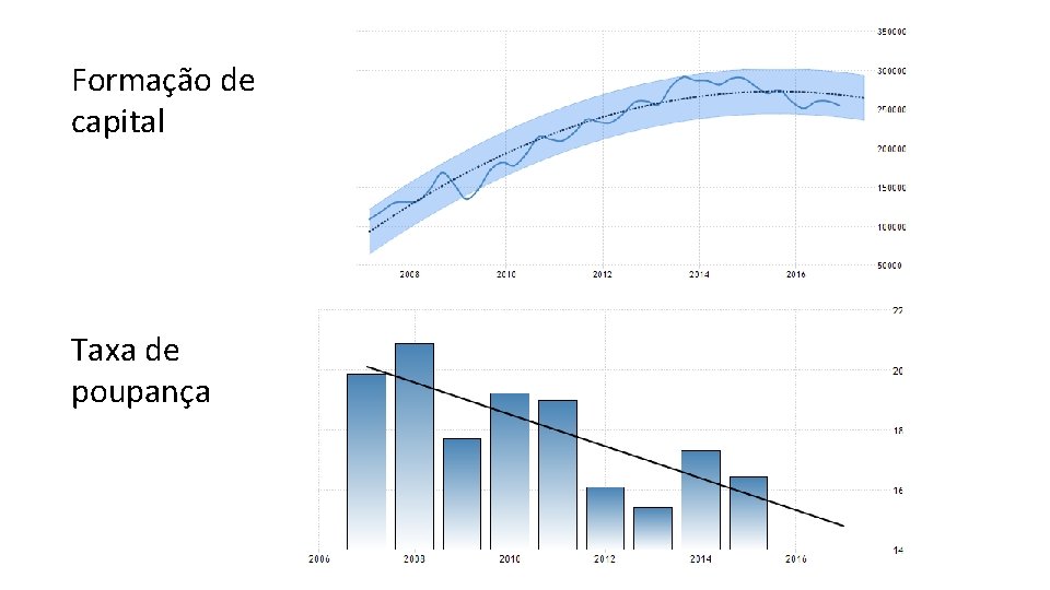 Formação de capital Taxa de poupança 