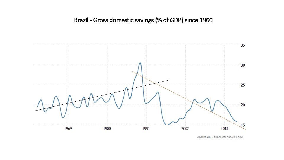Brazil - Gross domestic savings (% of GDP) since 1960 