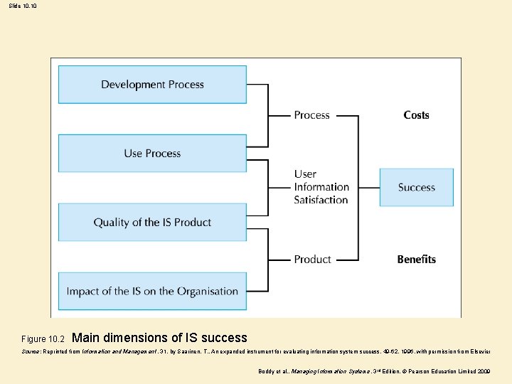 Slide 10. 10 Figure 10. 2 Main dimensions of IS success Source: Reprinted from