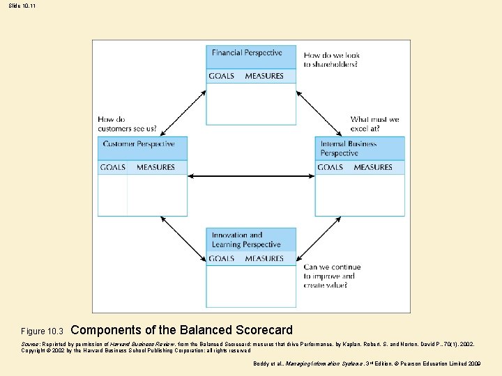 Slide 10. 11 Figure 10. 3 Components of the Balanced Scorecard Source: Reprinted by