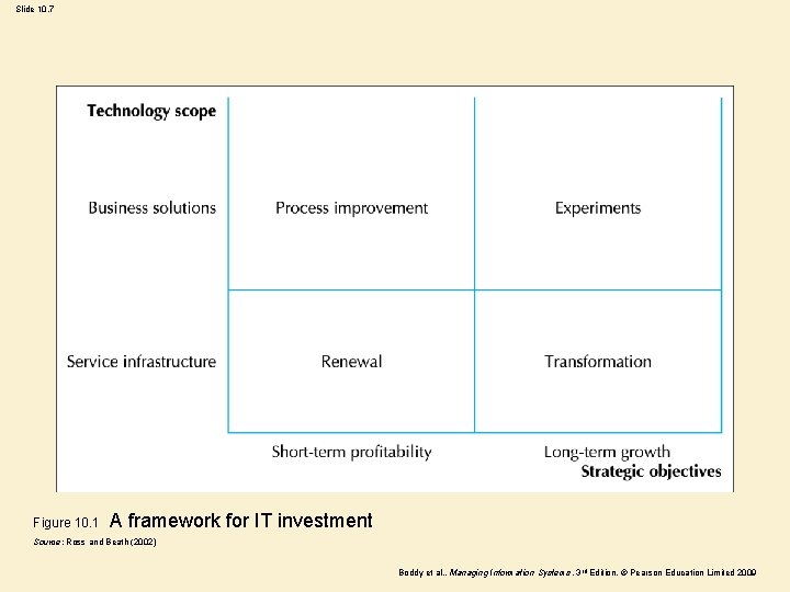 Slide 10. 7 Figure 10. 1 A framework for IT investment Source: Ross and