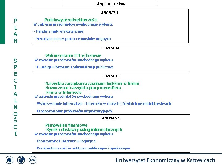 I stopień studiów SEMESTR 3 P L A N Podstawy przedsiębiorczości W zakresie przedmiotów