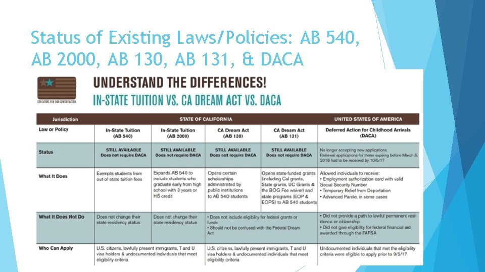 Status of Existing Laws/Policies: AB 540, AB 2000, AB 131, & DACA 