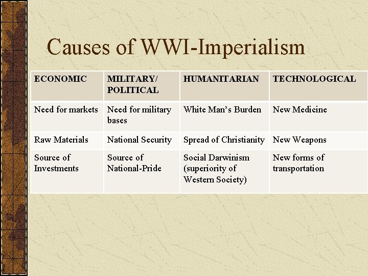 Causes of WWI-Imperialism ECONOMIC MILITARY/ POLITICAL HUMANITARIAN TECHNOLOGICAL Need for markets Need for military