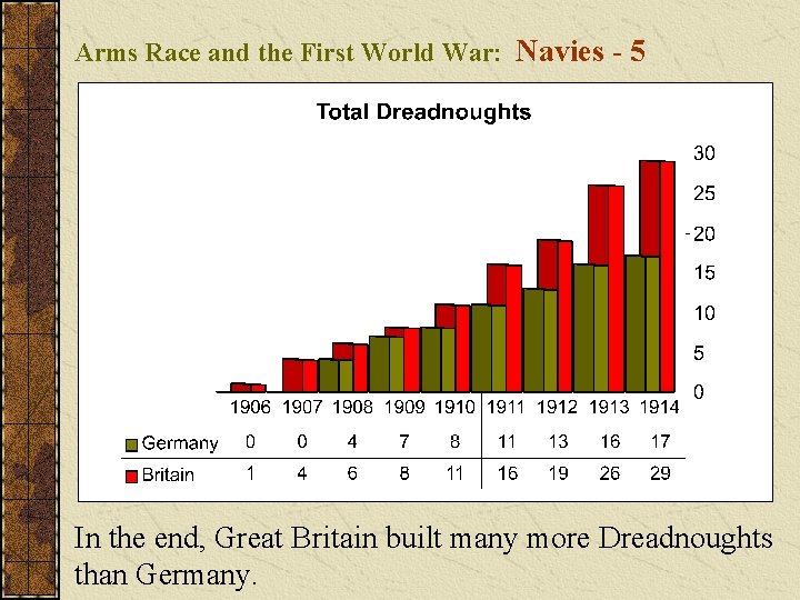 Arms Race and the First World War: Navies - 5 In the end, Great