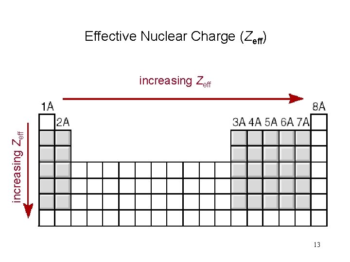 Effective Nuclear Charge (Zeff) increasing Zeff 13 