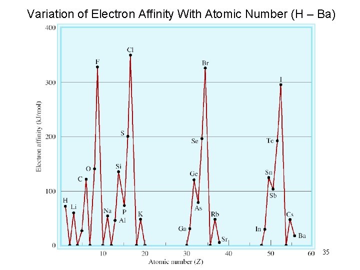 Variation of Electron Affinity With Atomic Number (H – Ba) 35 