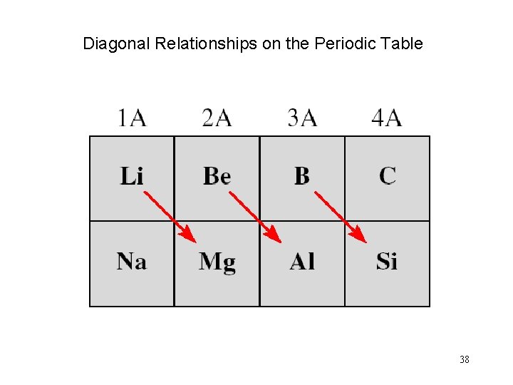 Diagonal Relationships on the Periodic Table 38 