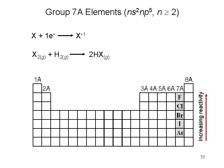 Group 7 A Elements (ns 2 np 5, n 2) X 2(g) + H