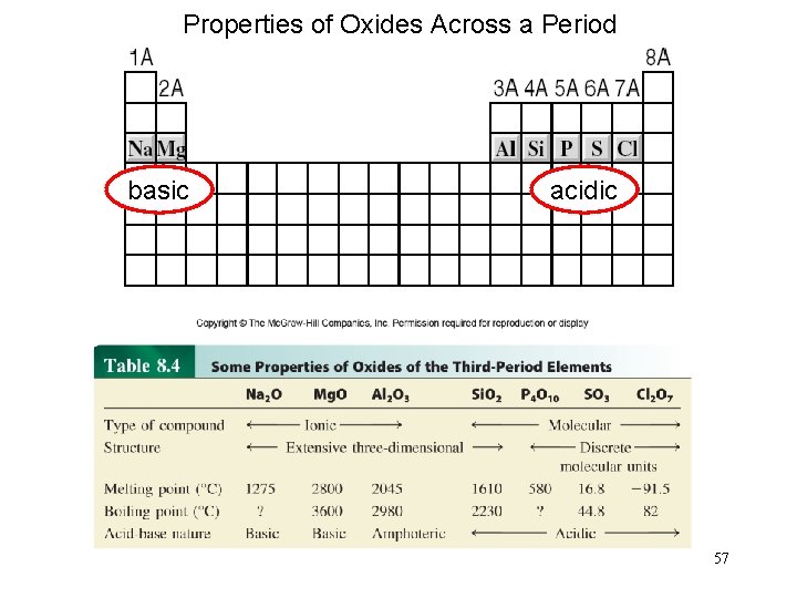 Properties of Oxides Across a Period basic acidic 57 