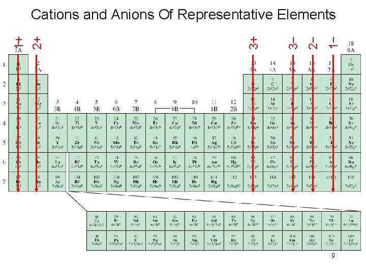 1− 2− 3− 3+ 2+ 1+ Cations and Anions Of Representative Elements 9 