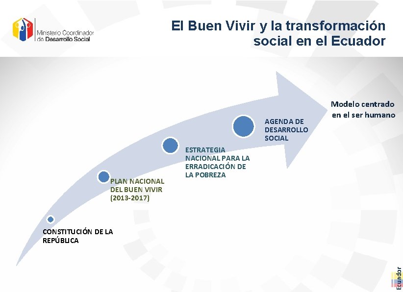 El Buen Vivir y la transformación social en el Ecuador AGENDA DE DESARROLLO SOCIAL