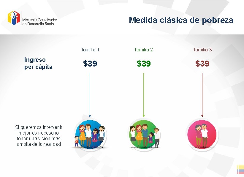 Medida clásica de pobreza Ingreso per cápita Si queremos intervenir mejor es necesario tener