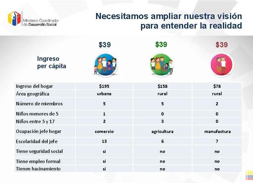 Necesitamos ampliar nuestra visión para entender la realidad $39 $195 $158 $78 urbana rural