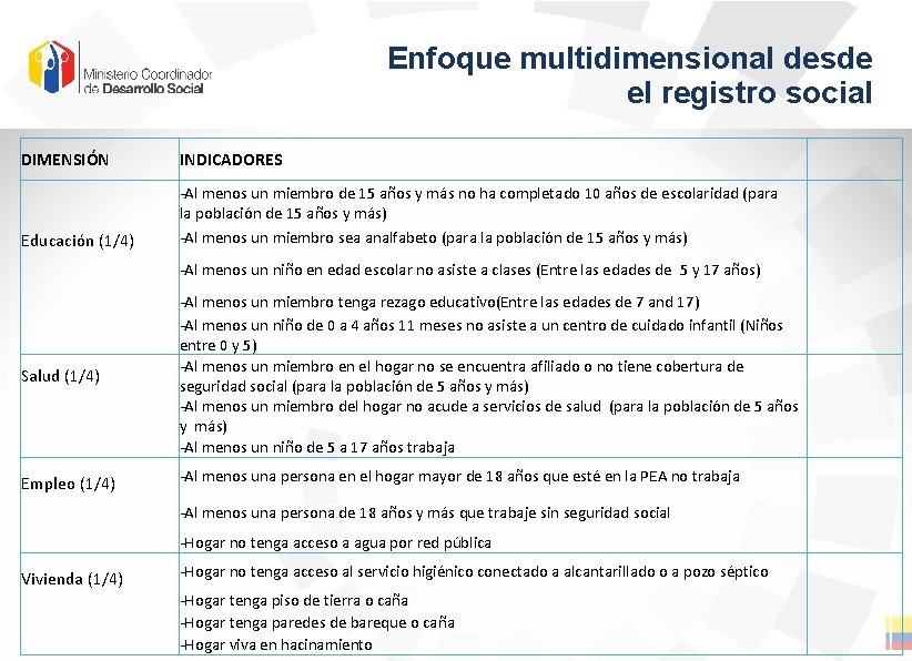 Enfoque multidimensional desde el registro social DIMENSIÓN INDICADORES -Al menos un miembro de 15