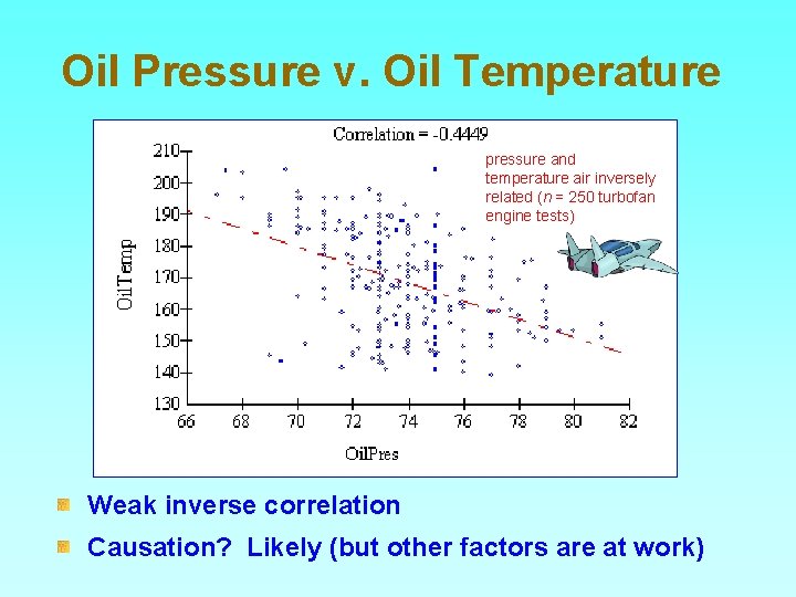 Oil Pressure v. Oil Temperature pressure and temperature air inversely related (n = 250