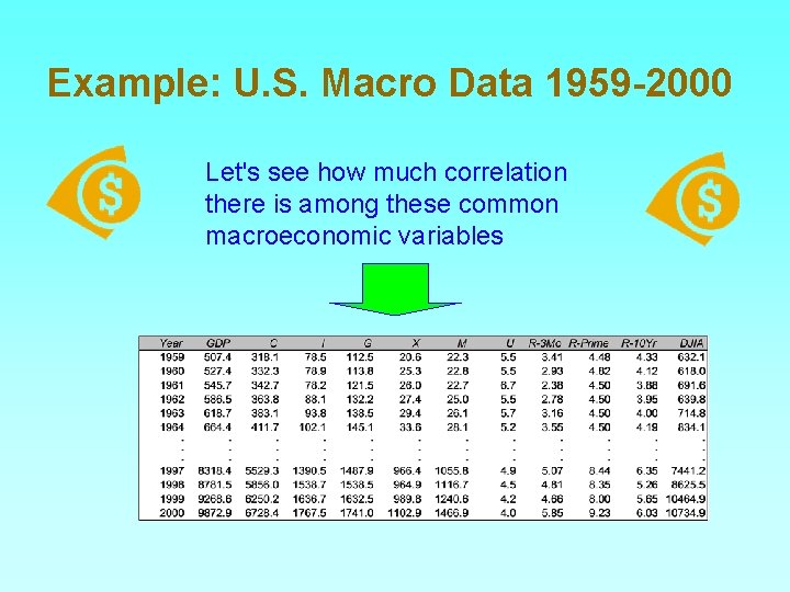 Example: U. S. Macro Data 1959 -2000 Let's see how much correlation there is