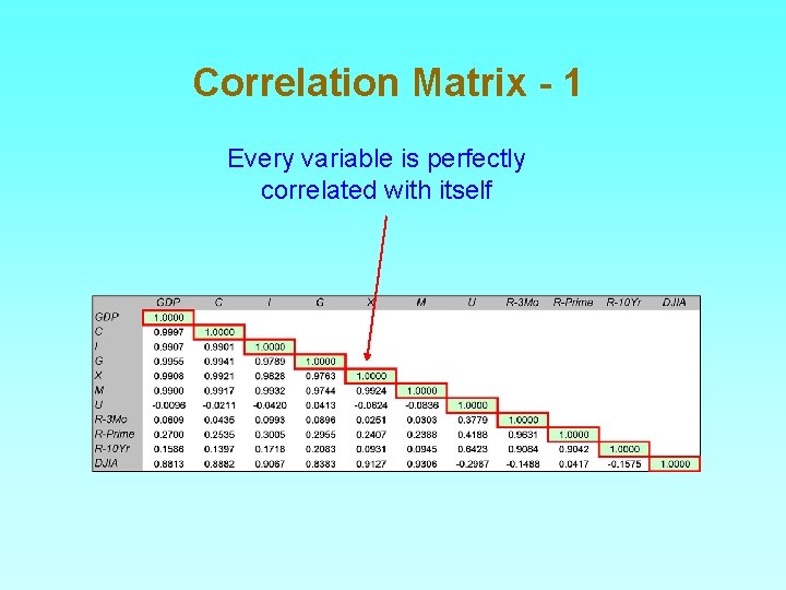 Correlation Matrix - 1 Every variable is perfectly correlated with itself 