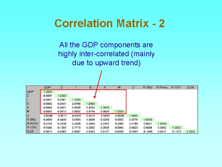 Correlation Matrix - 2 All the GDP components are highly inter-correlated (mainly due to