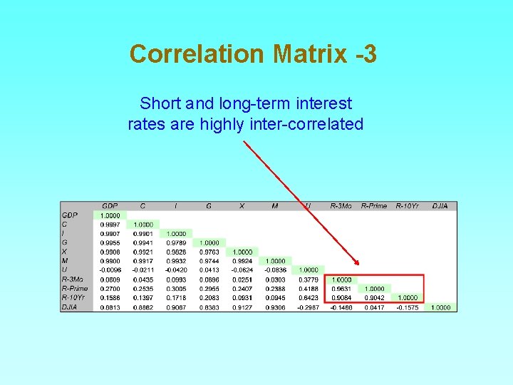 Correlation Matrix -3 Short and long-term interest rates are highly inter-correlated 