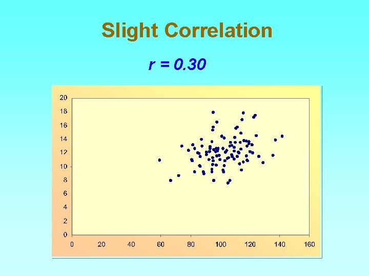 Slight Correlation r = 0. 30 