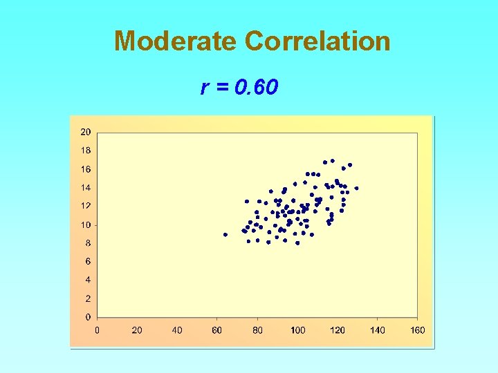 Moderate Correlation r = 0. 60 