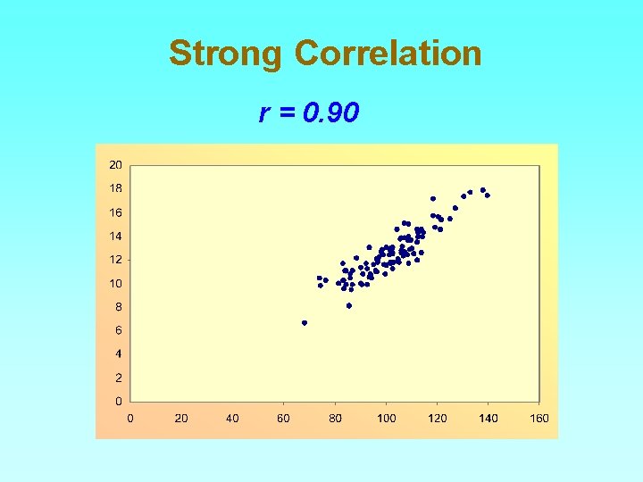 Strong Correlation r = 0. 90 