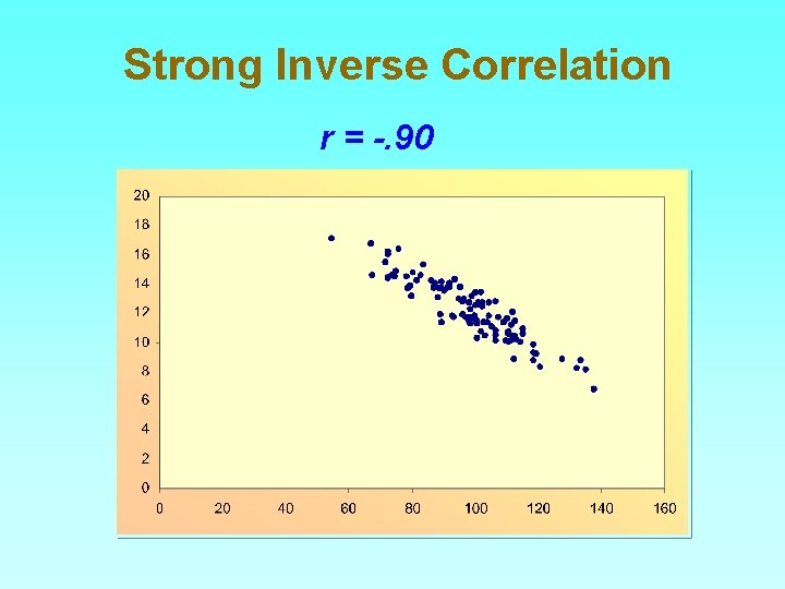 Strong Inverse Correlation r = -. 90 