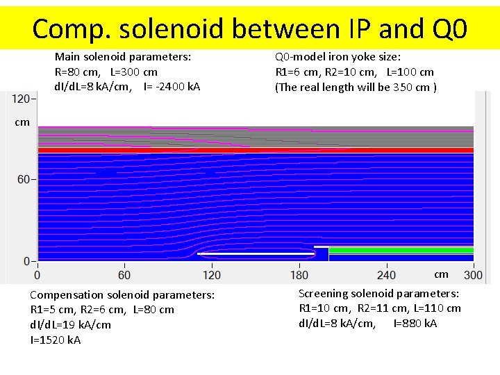 Comp. solenoid between IP and Q 0 Main solenoid parameters: R=80 cm, L=300 cm