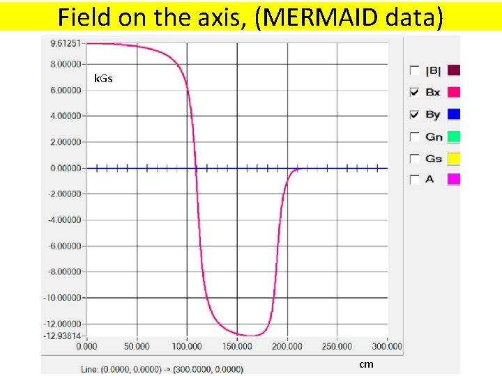 Field on the axis, (MERMAID data) k. Gs cm 