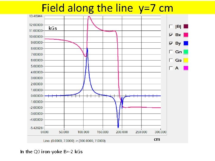 Field along the line y=7 cm k. Gs cm In the Q 0 iron-yoke