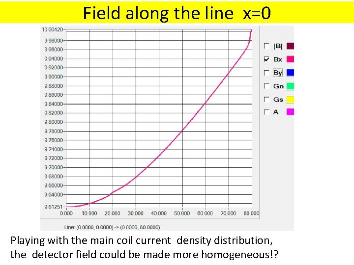 Field along the line x=0 Playing with the main coil current density distribution, the