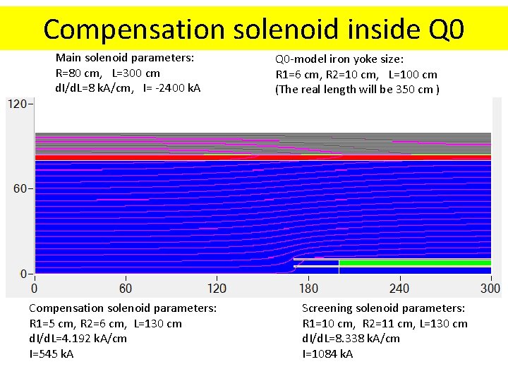 Compensation solenoid inside Q 0 Main solenoid parameters: R=80 cm, L=300 cm d. I/d.