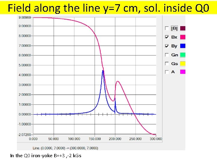 Field along the line y=7 cm, sol. inside Q 0 In the Q 0