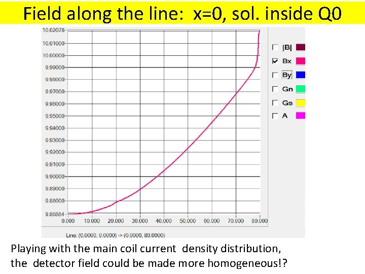 Field along the line: x=0, sol. inside Q 0 Playing with the main coil