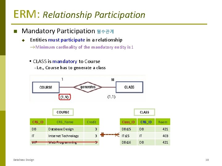 ERM: Relationship Participation Mandatory Participation 필수관계 u Entities must participate in a relationship ®