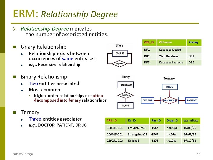 ERM: Relationship Degree Ø Relationship Degree indicates the number of associated entities. Unary Relationship
