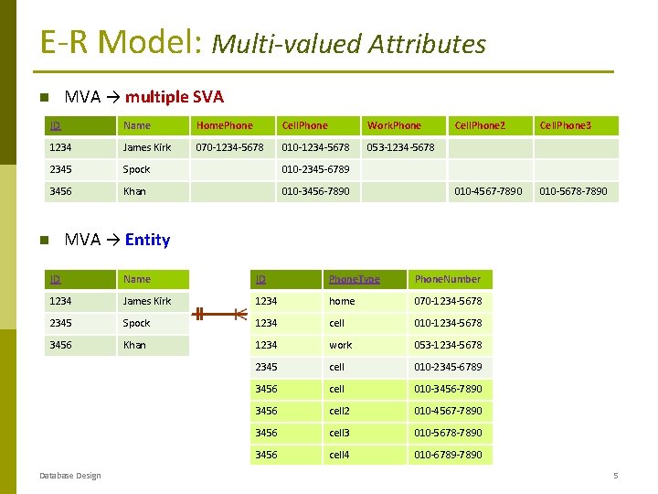 E-R Model: Multi-valued Attributes MVA → multiple SVA ID Name Home. Phone Cell. Phone