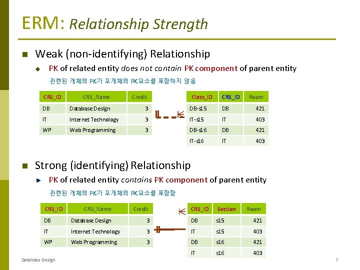 ERM: Relationship Strength Weak (non-identifying) Relationship PK of related entity does not contain PK