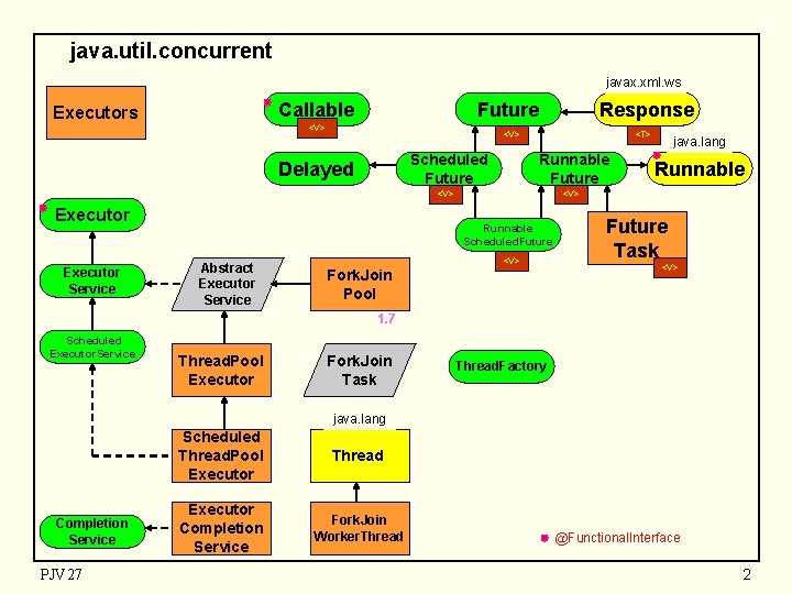 java. util. concurrent javax. xml. ws Callable Executors Future <V> Response <V> Scheduled Future