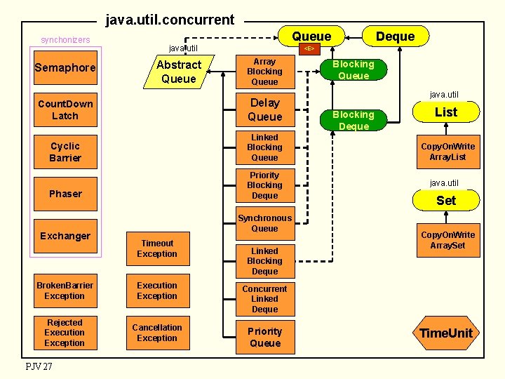 java. util. concurrent synchonizers Semaphore Queue java. util Abstract Queue <E> Array Blocking Queue
