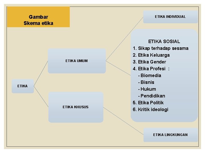 Gambar Skema etika ETIKA INDIVIDUAL ETIKA SOSIAL ETIKA UMUM ETIKA KHUSUS 1. Sikap terhadap