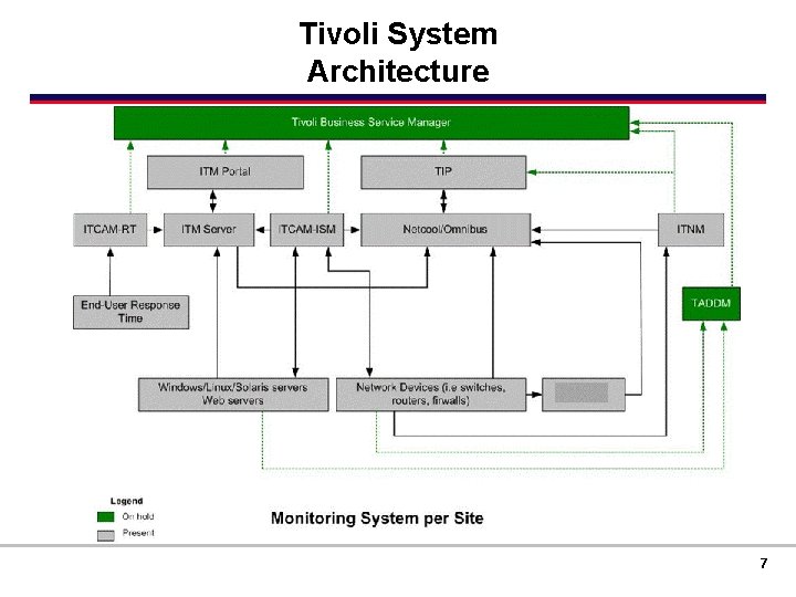 Tivoli System Architecture 7 FOR OFFICIAL USE ONLY 